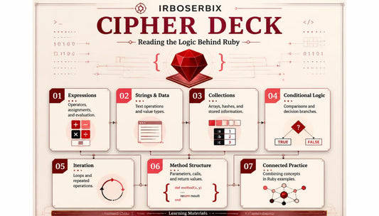 An educational infographic titled 'CIPHER DECK' by Iroserbix, designed as a learning matryls for Ruby programming. The graphic outlines seven progressive topics: Expressions, Strings & Data, Collections, Conditional Logic, Iteration, Method Structure, and Connected Practice, using a red gemstone motif and beige background with red and black text.