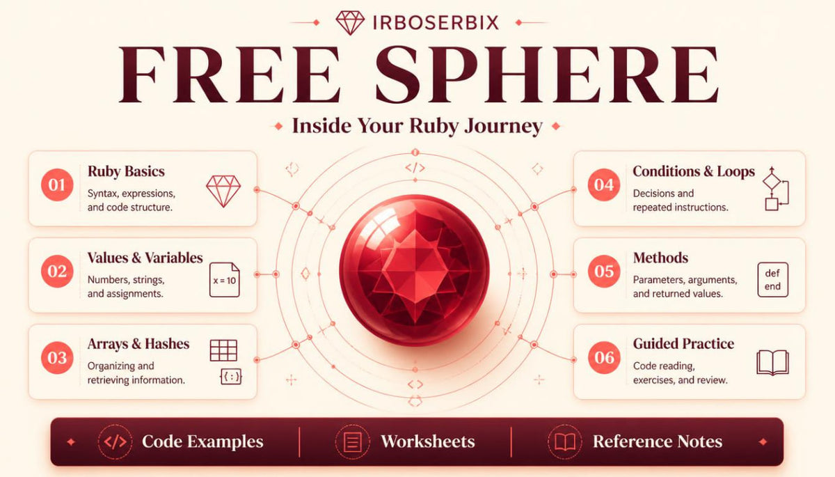 Promotional graphic for a Ruby programming learning resource titled 'FREE SPHERE' by Irboserbix, featuring a central red gem icon surrounded by six numbered learning modules on a beige background with dark red header and footer bars.