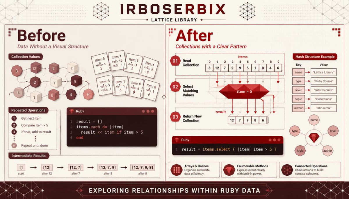 An educational infographic titled 'IRBOSERBIX LATTICE LIBRARY' comparing 'Before' and 'After' data visualization techniques in Ruby. The 'Before' section shows raw collection data and code without a clear structure, while the 'After' section demonstrates organizing the same data into a lattice structure with clear patterns, tables, and color-coded diagrams.