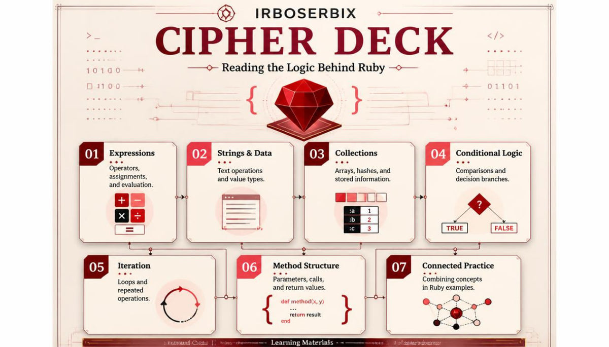 An educational infographic titled 'CIPHER DECK' by Iroserbix, designed as a learning matryls for Ruby programming. The graphic outlines seven progressive topics: Expressions, Strings & Data, Collections, Conditional Logic, Iteration, Method Structure, and Connected Practice, using a red gemstone motif and beige background with red and black text.
