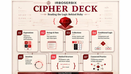 An educational infographic titled 'CIPHER DECK' by Iroserbix, designed as a learning matryls for Ruby programming. The graphic outlines seven progressive topics: Expressions, Strings & Data, Collections, Conditional Logic, Iteration, Method Structure, and Connected Practice, using a red gemstone motif and beige background with red and black text.