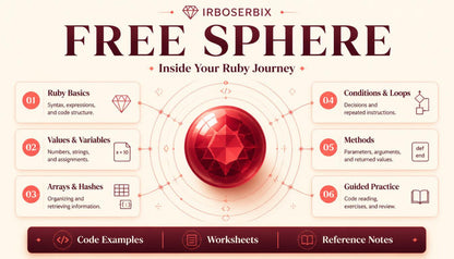 Promotional graphic for a Ruby programming learning resource titled 'FREE SPHERE' by Irboserbix, featuring a central red gem icon surrounded by six numbered learning modules on a beige background with dark red header and footer bars.