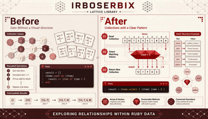 An educational infographic titled 'IRBOSERBIX LATTICE LIBRARY' comparing 'Before' and 'After' data visualization techniques in Ruby. The 'Before' section shows raw collection data and code without a clear structure, while the 'After' section demonstrates organizing the same data into a lattice structure with clear patterns, tables, and color-coded diagrams.