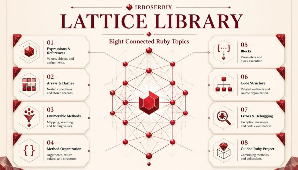 An infographic titled 'LATTICE LIBRARY' by Irboserbix, outlining eight connected Ruby topics such as expressions and references, arrays and hashes, enumerable methods, method organization, blocks, code structure, errors and debugging, and the guided Ruby project, arranged around a central red cube on a cream background.