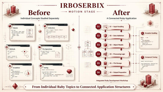 An infographic titled 'IRBOSERBIX MOTION STAGE' comparing 'Before' and 'After' Ruby development concepts, with diagrams, code snippets, and architectural flowcharts on a beige background.